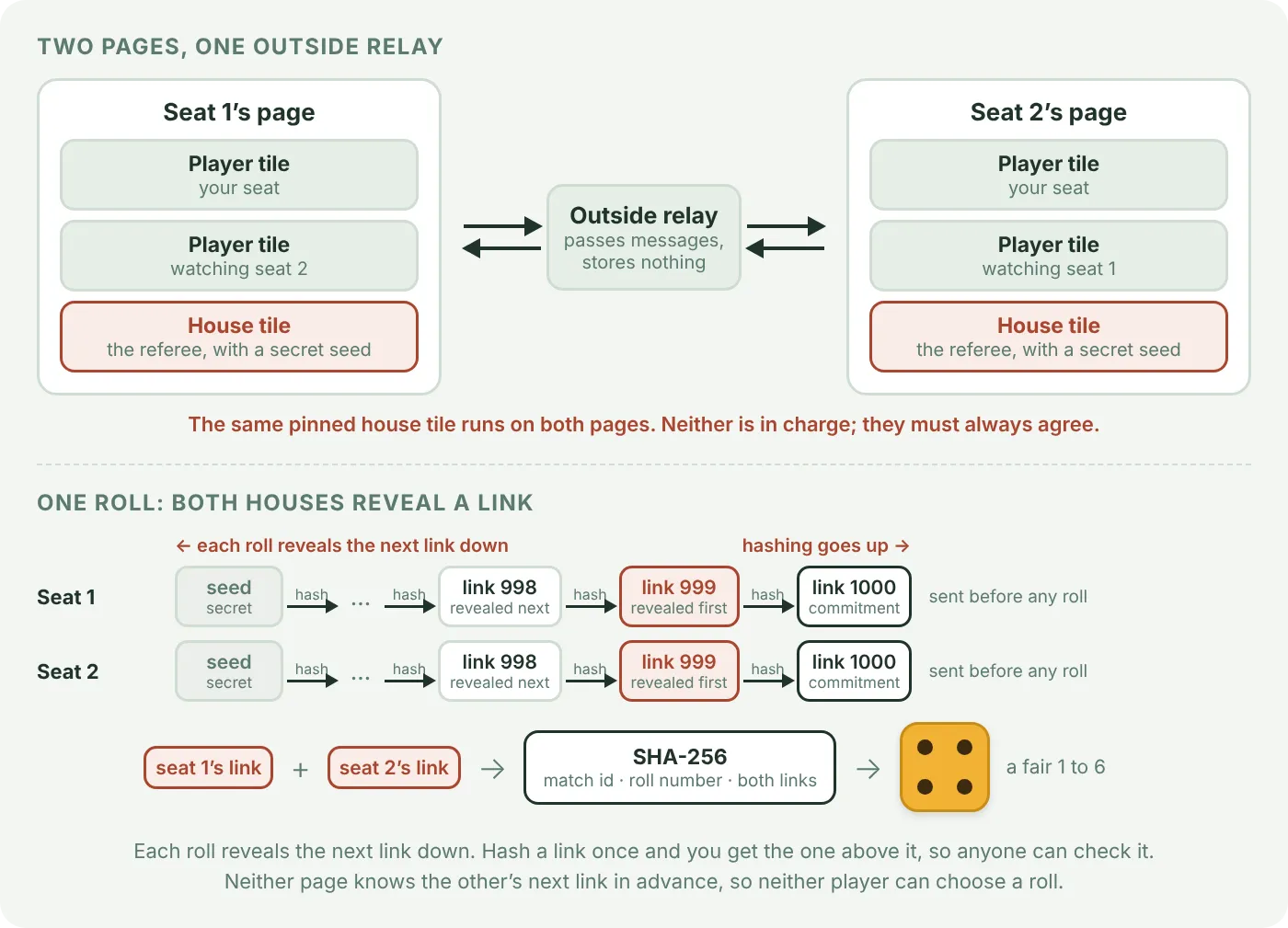 Two parts. Top: seat 1’s page and seat 2’s page, each with a player tile for its own seat, a player tile watching the other seat, and a house tile, the referee, with a secret seed. Between them, the outside relay passes messages both ways and stores nothing. The same pinned house tile runs on both pages; neither is in charge, and they must always agree. Bottom: one roll. Each house hashes its secret seed, link after link, up to link 1000, its commitment, sent before any roll. Link 999 is revealed first, link 998 next. Seat 1’s revealed link and seat 2’s revealed link go into SHA-256 with the match id and the roll number, and come out as a fair 1 to 6. Each roll reveals the next link down; hash a link once and you get the one above it, so anyone can check it. Neither page knows the other’s next link in advance, so neither player can choose a roll.