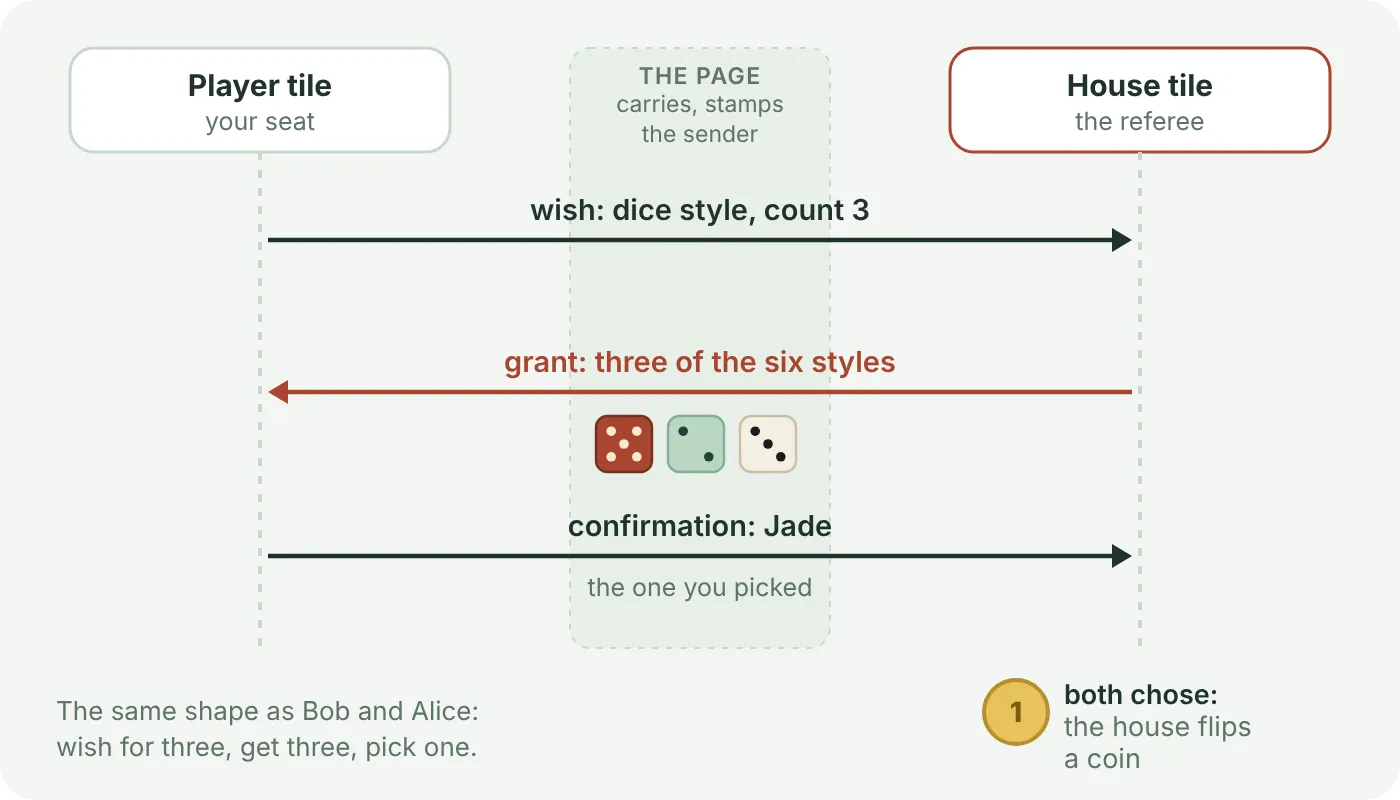 A sequence between the player tile and the house tile, with the page in the middle carrying each message and stamping the sender. The player wishes for a dice style, count 3. The house grants three of its six styles: Brick, Jade and Bone. The player sends a confirmation: Jade, the one picked. When both players have chosen, the house flips a coin. The same shape as Bob and Alice: wish for three, get three, pick one.