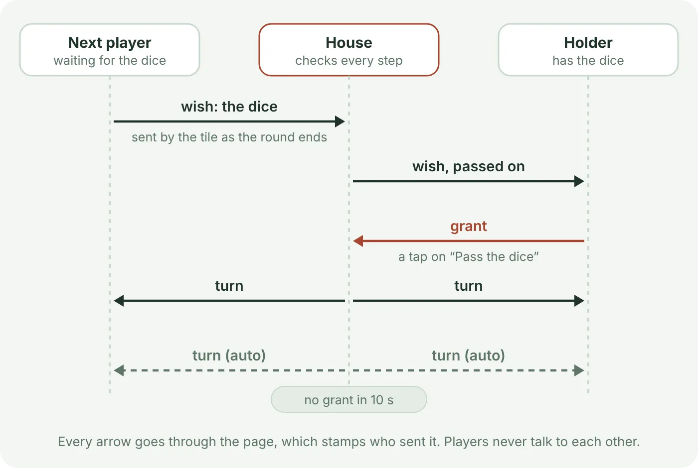 A sequence between the next player, the house and the holder. The next player’s tile wishes for the dice as the round ends. The house passes the wish on to the holder. The holder grants it with a tap on Pass the dice. The house sends the turn to both players. If there’s no grant within 10 seconds, the house sends the turn itself, marked auto. Every arrow goes through the page, which stamps who sent it. Players never talk to each other.
